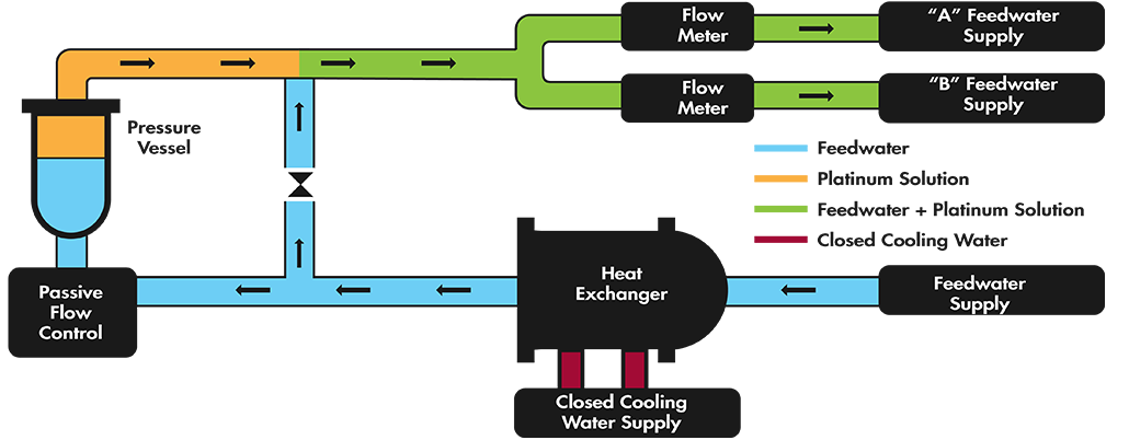 Structural Integrity | Chemistry & Materials | CNMI Skid Simplified Schematic