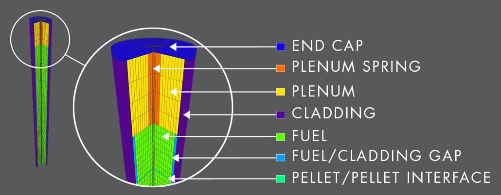 Structural Integrity | Innovation | PEGASUS | Fuel Reliability and Optimization | LWR fuel rod 10pellets Labels