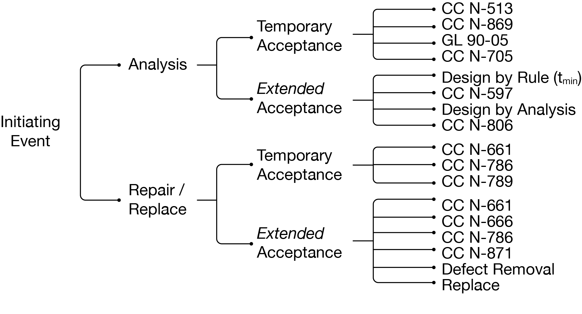 SIPE 4.0 Flaw Evaluation Decision Tree