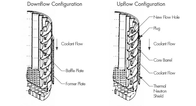 News & View, Volume 46 | Baffle-Former Bolt Management- Cost:Benefit Studies