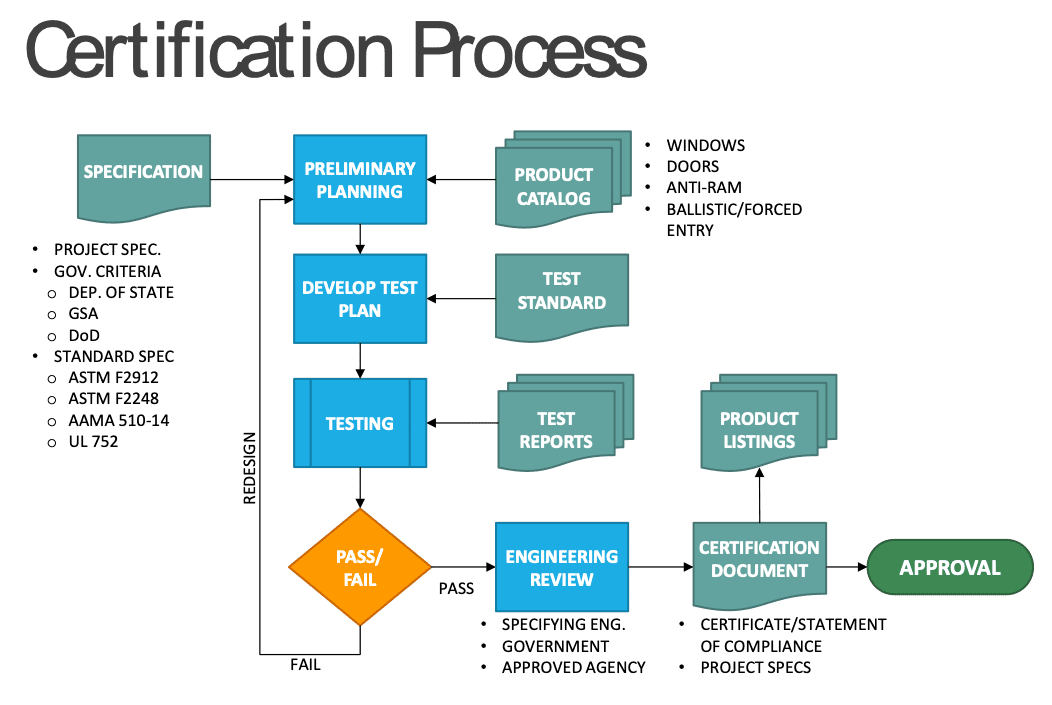 Certification Process