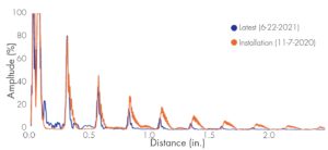 Ultrasonic waveforms acquired approximately 8 months