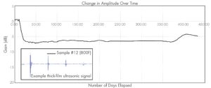 ultrasonic signal amplitude