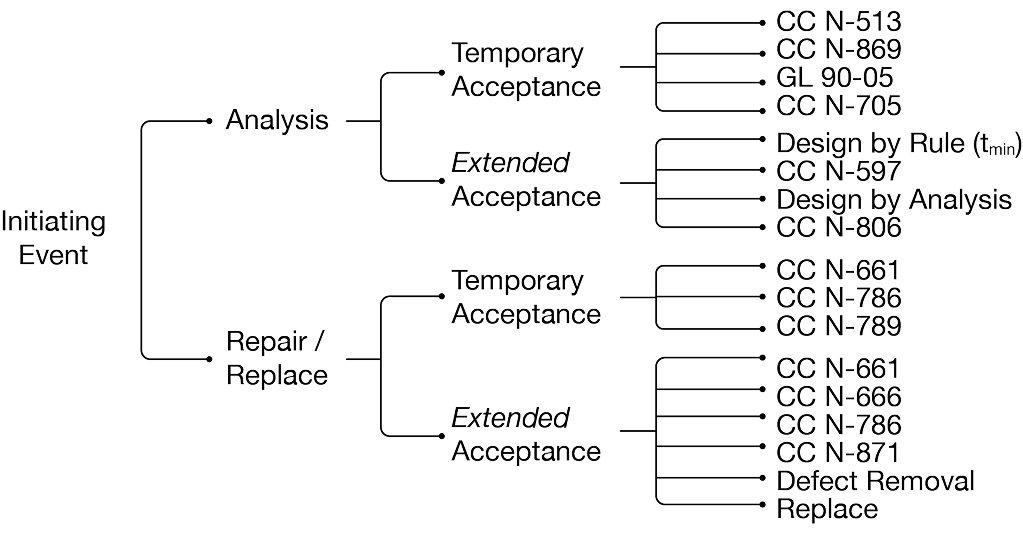 FLAW EVALUATION DECISION TREE2
