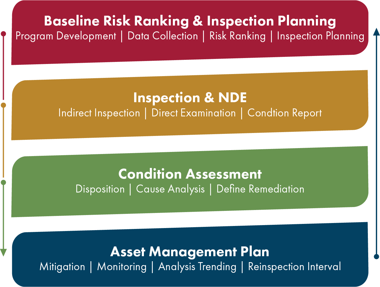 Managing Buried Piping - MAPPro