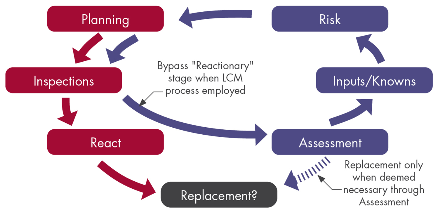 Lcm Process Life Extension of Raw Water Piping through Life Cycle Management ...