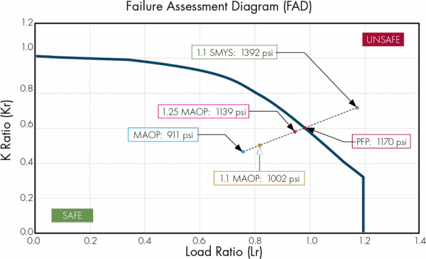 APTITUDE: The Pipeline Failure Pressure Tool